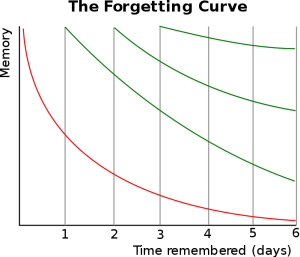 Forgetting curve